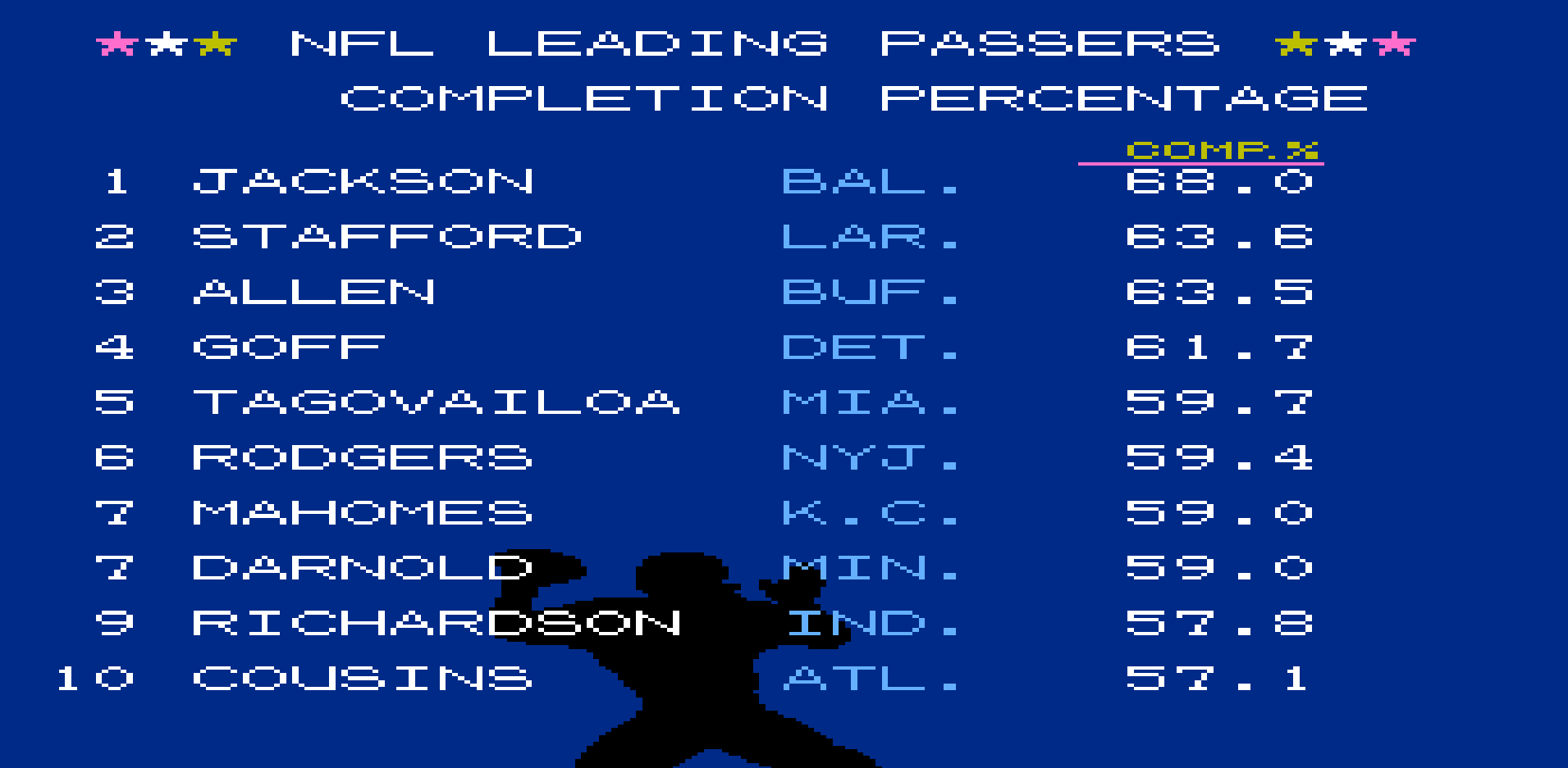 Completion Percentage