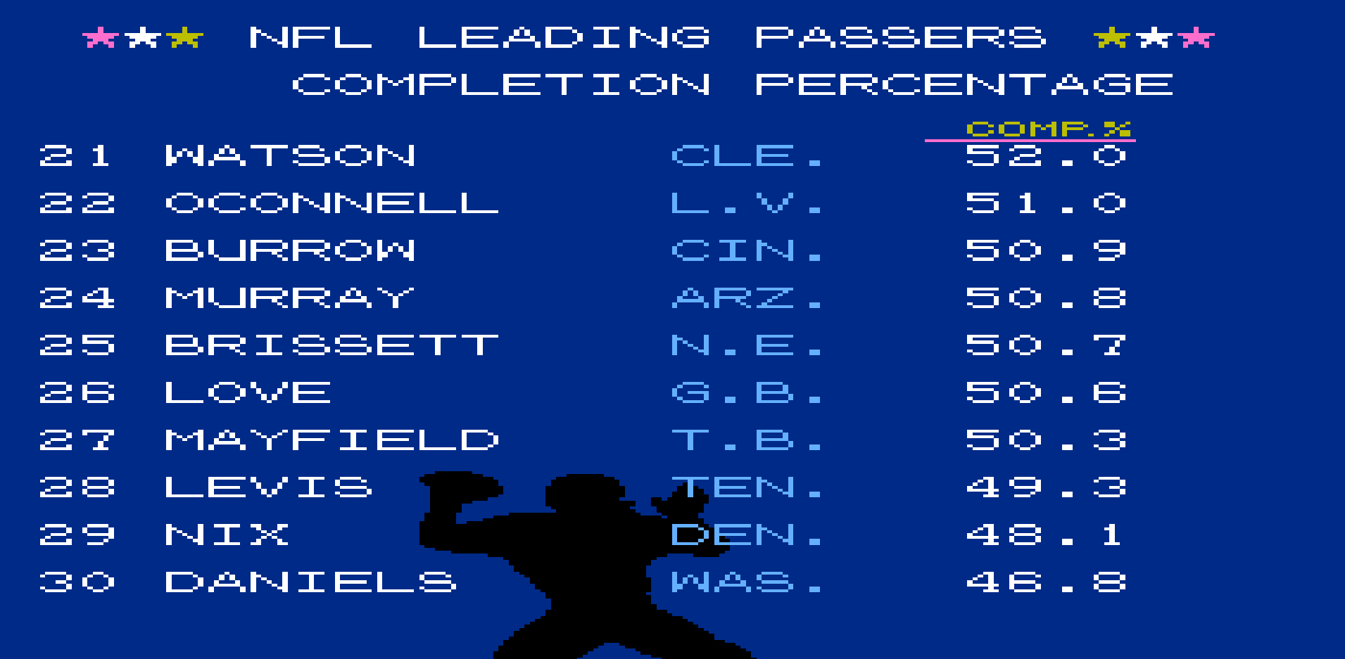 Completion Percentage