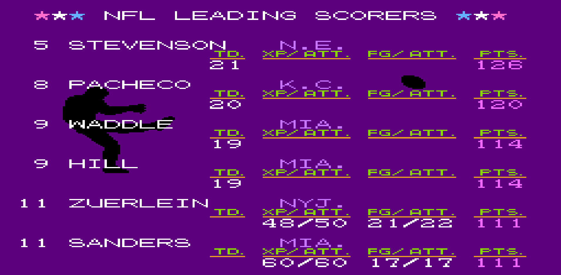 Points Scored