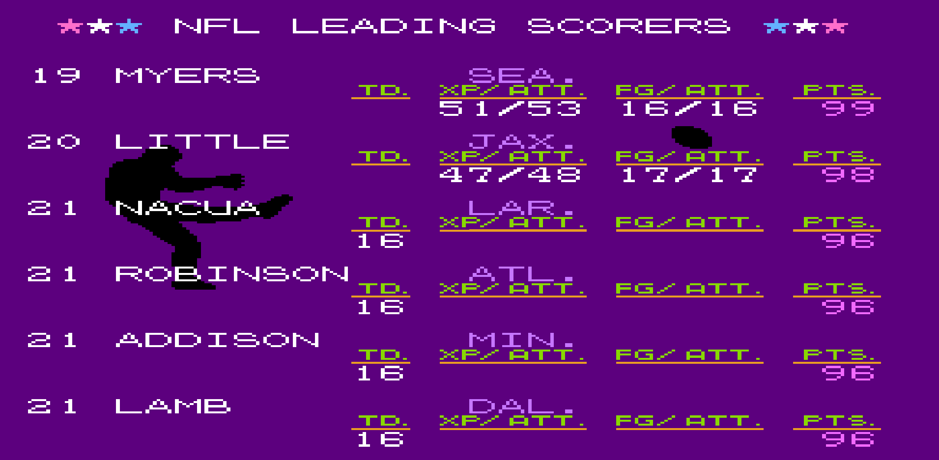 Points Scored