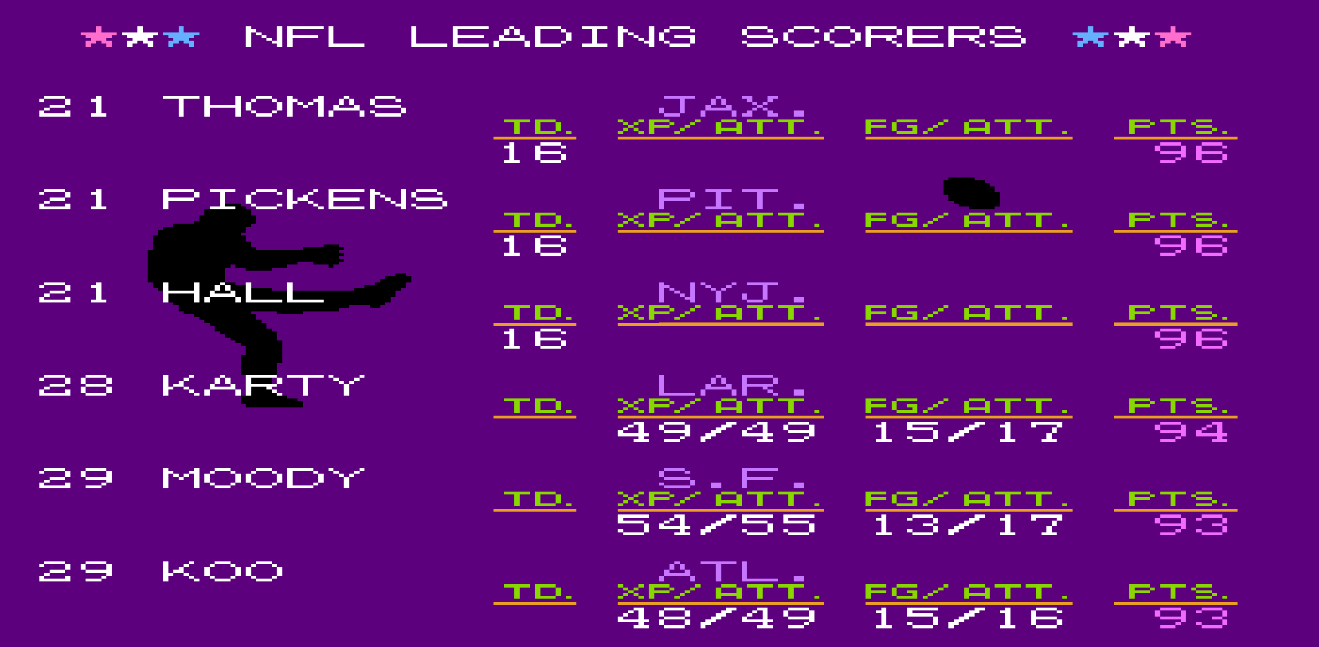 Points Scored